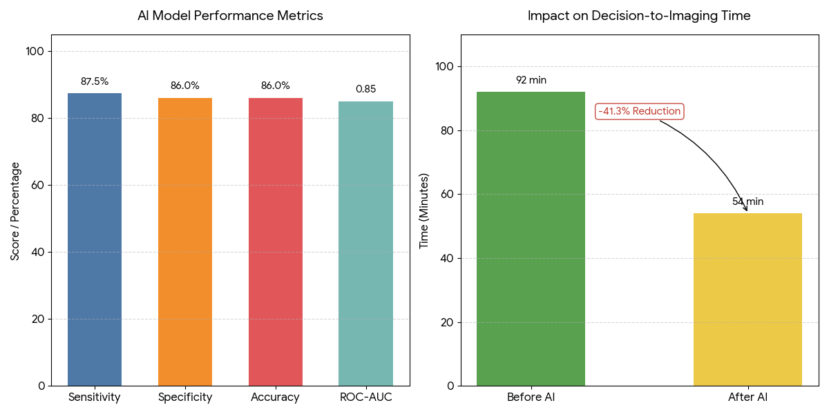 AI-Assisted Early Detection of TIA and Minor Stroke in a High-Volume Neurology Outpatient Clinic: A Pilot Mixed-Model Study (AI & Stroke Conference New Delhi)